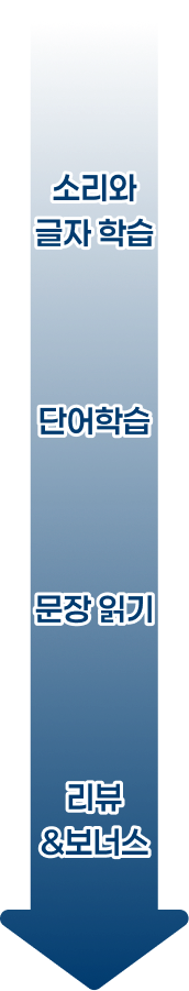 STARLAND 파닉스 교재와 온라인 학습 연계 구조 인포그래픽