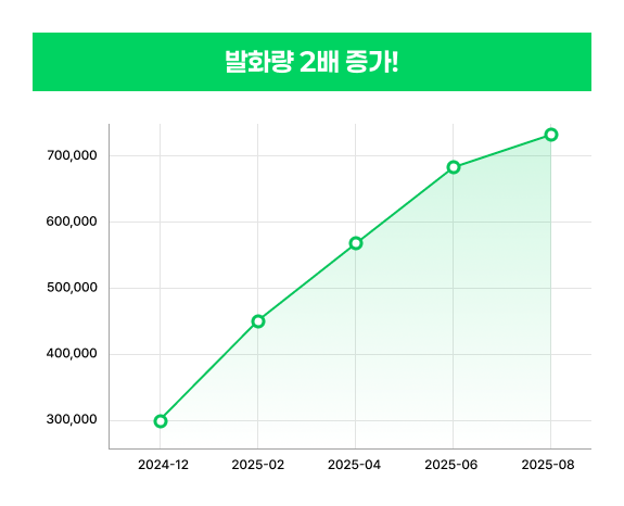 톡트리 학습으로 발화량 2배 증가 그래프