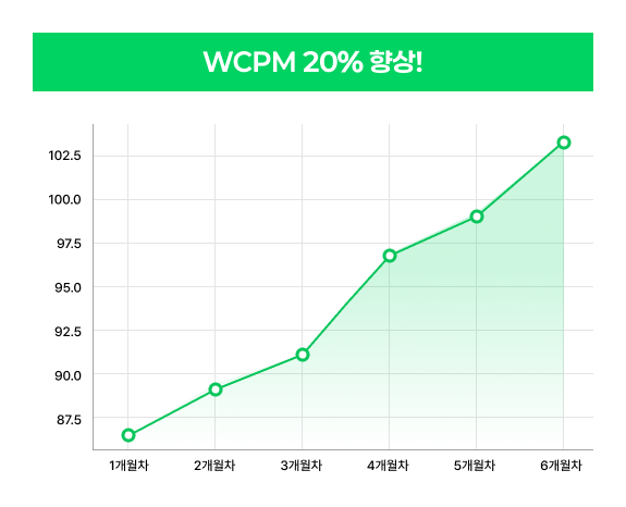 톡트리 학습으로 WCPM 20% 향상 그래프